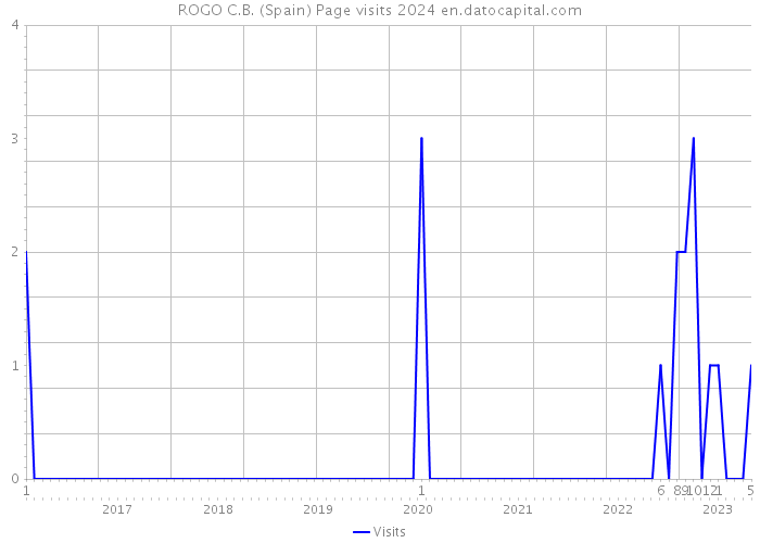 ROGO C.B. (Spain) Page visits 2024 