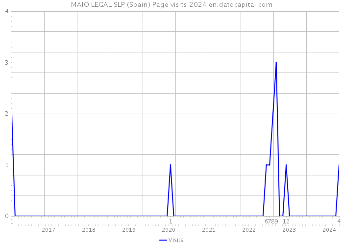 MAIO LEGAL SLP (Spain) Page visits 2024 