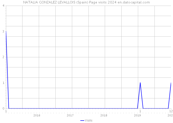 NATALIA GONZALEZ LEVALLOIS (Spain) Page visits 2024 