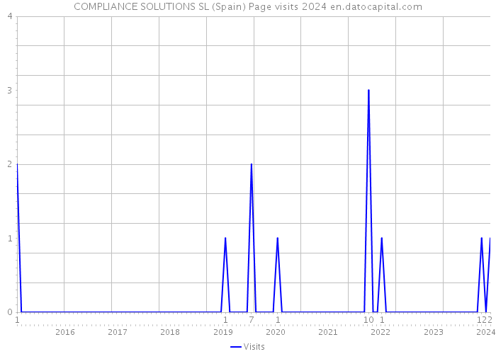 COMPLIANCE SOLUTIONS SL (Spain) Page visits 2024 