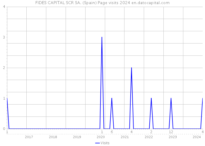 FIDES CAPITAL SCR SA. (Spain) Page visits 2024 