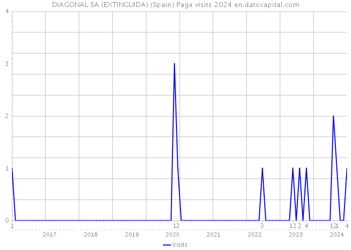 DIAGONAL SA (EXTINGUIDA) (Spain) Page visits 2024 