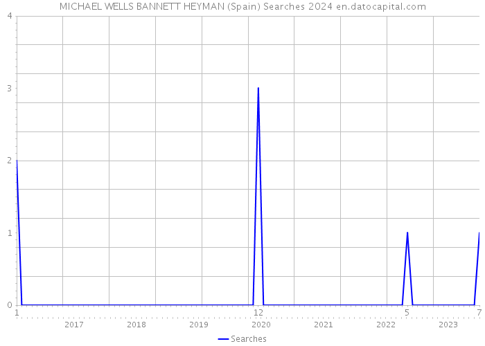 MICHAEL WELLS BANNETT HEYMAN (Spain) Searches 2024 