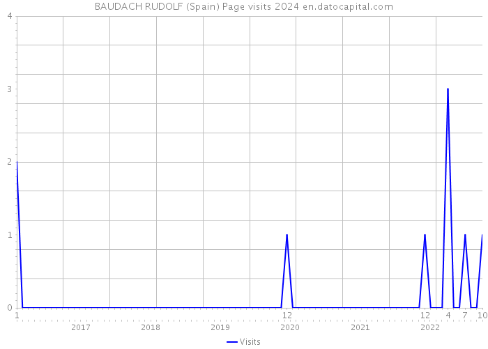BAUDACH RUDOLF (Spain) Page visits 2024 