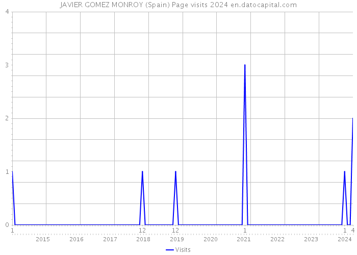 JAVIER GOMEZ MONROY (Spain) Page visits 2024 
