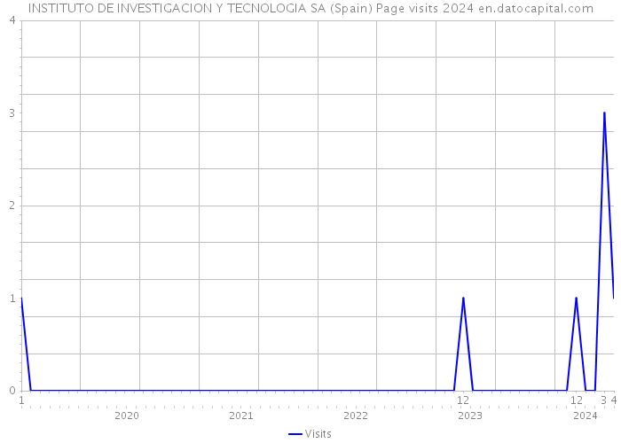INSTITUTO DE INVESTIGACION Y TECNOLOGIA SA (Spain) Page visits 2024 