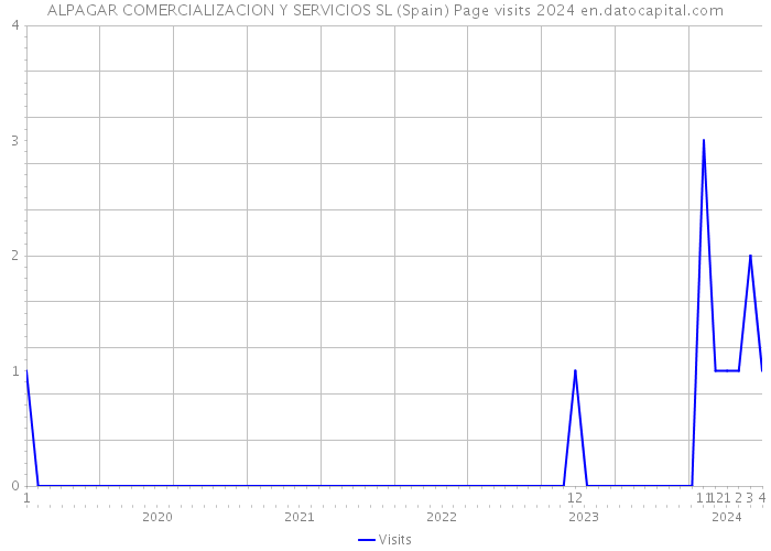 ALPAGAR COMERCIALIZACION Y SERVICIOS SL (Spain) Page visits 2024 