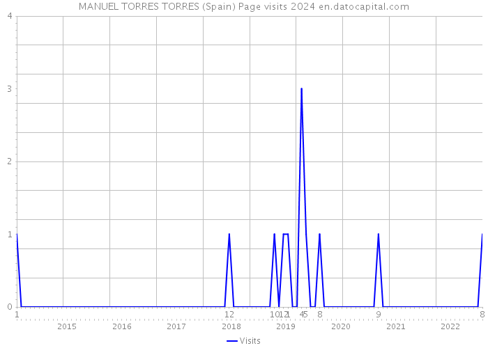 MANUEL TORRES TORRES (Spain) Page visits 2024 