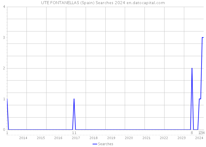 UTE FONTANELLAS (Spain) Searches 2024 