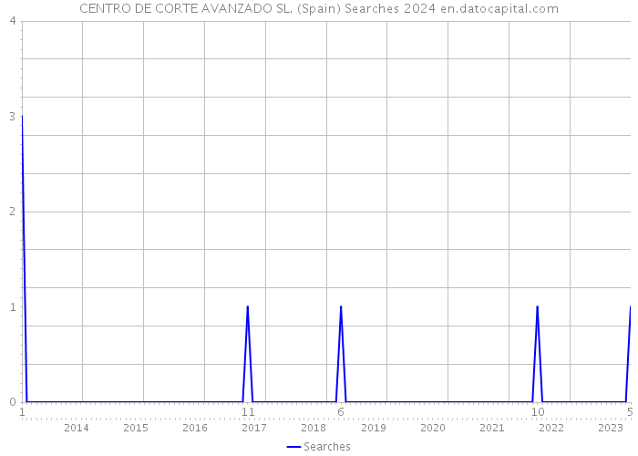 CENTRO DE CORTE AVANZADO SL. (Spain) Searches 2024 