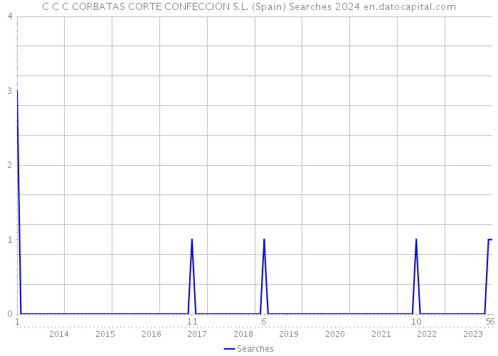 C C C CORBATAS CORTE CONFECCION S.L. (Spain) Searches 2024 