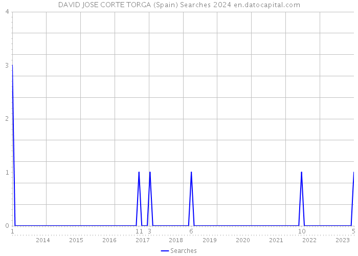 DAVID JOSE CORTE TORGA (Spain) Searches 2024 