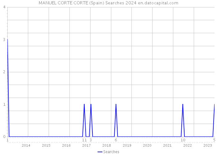 MANUEL CORTE CORTE (Spain) Searches 2024 