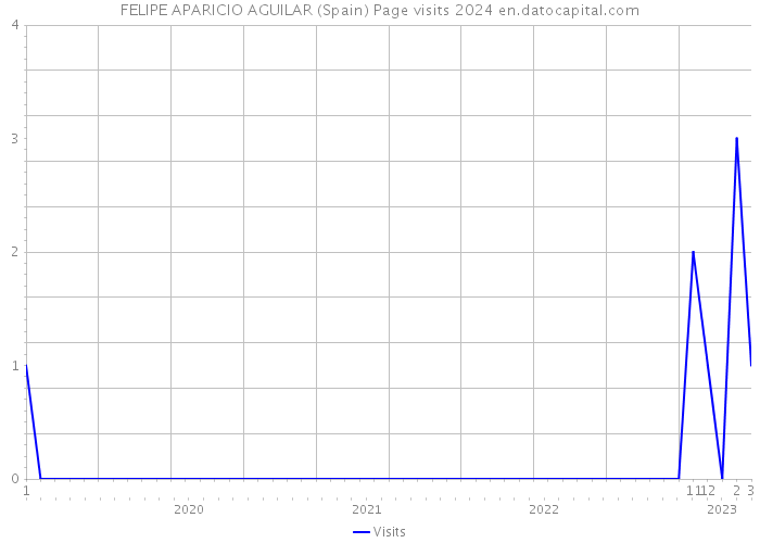 FELIPE APARICIO AGUILAR (Spain) Page visits 2024 