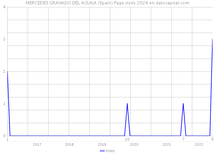 MERCEDES GRANADO DEL AGUILA (Spain) Page visits 2024 
