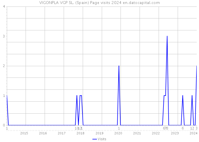 VIGONPLA VGP SL. (Spain) Page visits 2024 