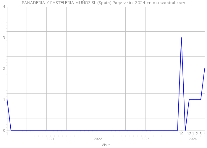 PANADERIA Y PASTELERIA MUÑOZ SL (Spain) Page visits 2024 
