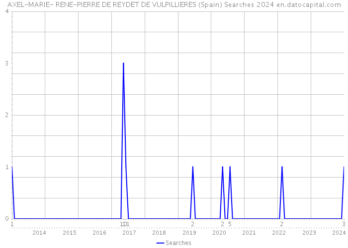 AXEL-MARIE- RENE-PIERRE DE REYDET DE VULPILLIERES (Spain) Searches 2024 