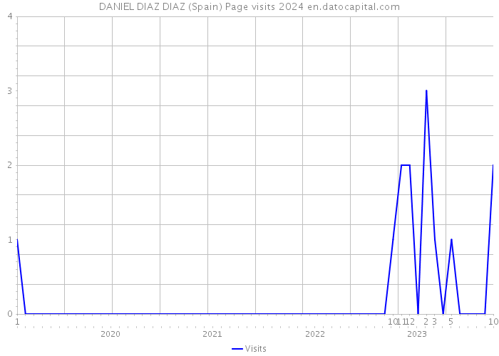 DANIEL DIAZ DIAZ (Spain) Page visits 2024 