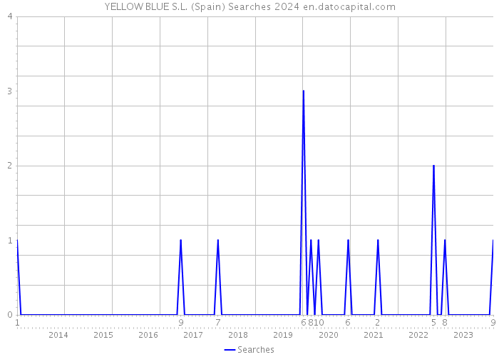 YELLOW BLUE S.L. (Spain) Searches 2024 