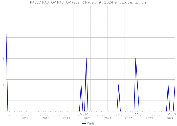 PABLO PASTOR PASTOR (Spain) Page visits 2024 