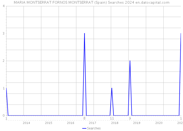 MARIA MONTSERRAT FORNOS MONTSERRAT (Spain) Searches 2024 