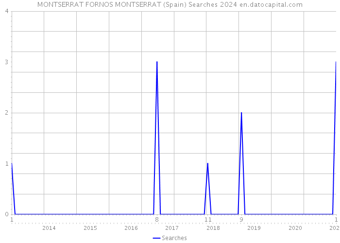 MONTSERRAT FORNOS MONTSERRAT (Spain) Searches 2024 