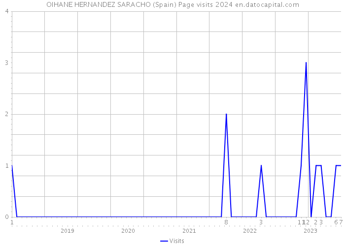 OIHANE HERNANDEZ SARACHO (Spain) Page visits 2024 