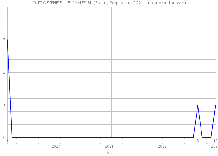 OUT OF THE BLUE GAMES SL (Spain) Page visits 2024 