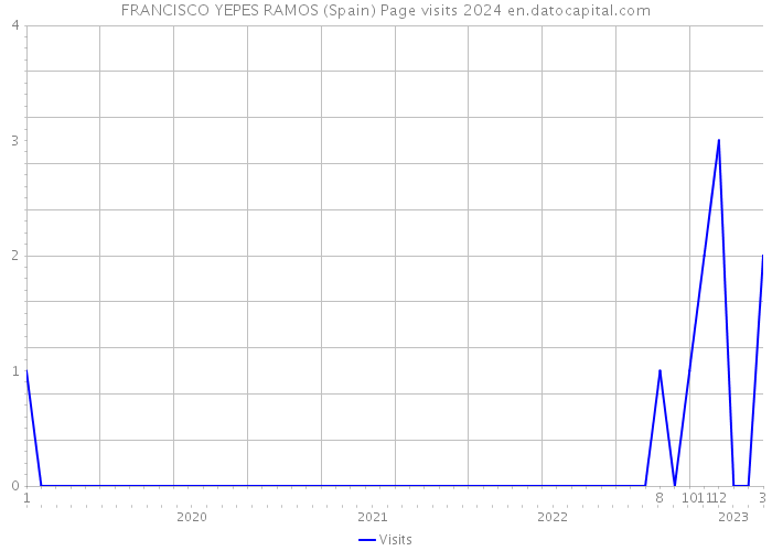 FRANCISCO YEPES RAMOS (Spain) Page visits 2024 
