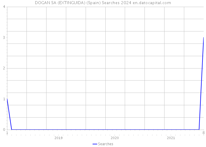 DOGAN SA (EXTINGUIDA) (Spain) Searches 2024 