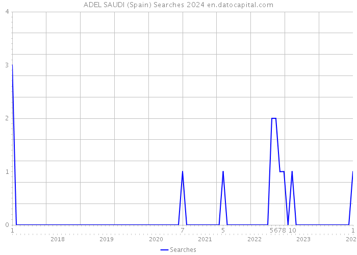 ADEL SAUDI (Spain) Searches 2024 