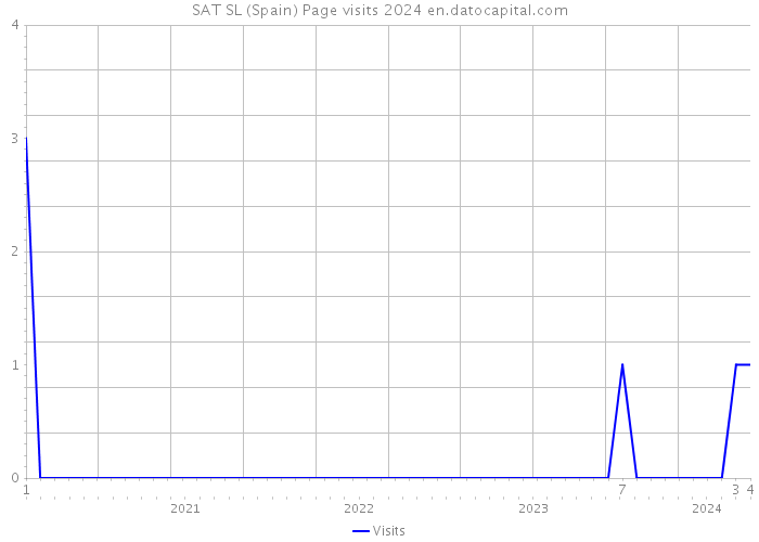 SAT SL (Spain) Page visits 2024 