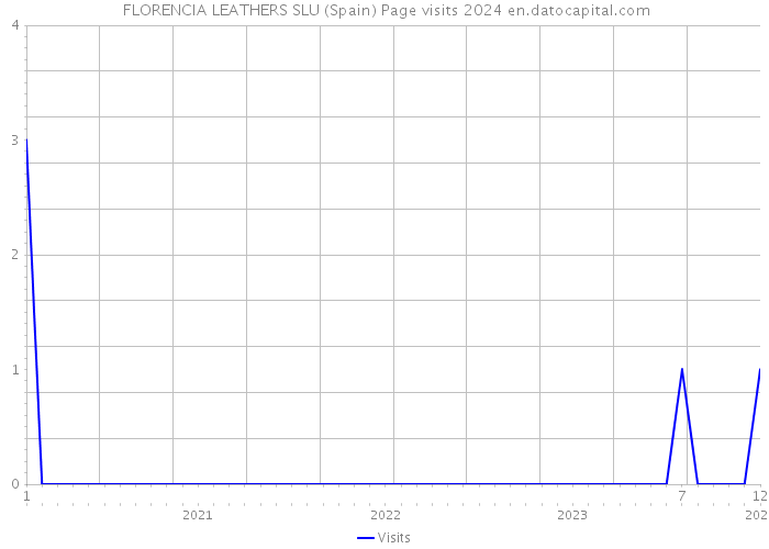  FLORENCIA LEATHERS SLU (Spain) Page visits 2024 
