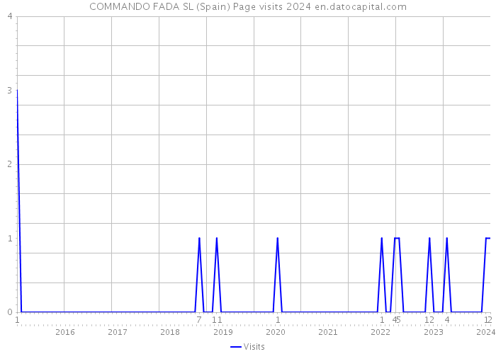 COMMANDO FADA SL (Spain) Page visits 2024 