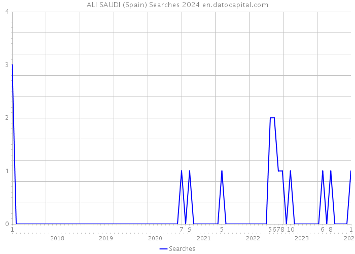 ALI SAUDI (Spain) Searches 2024 
