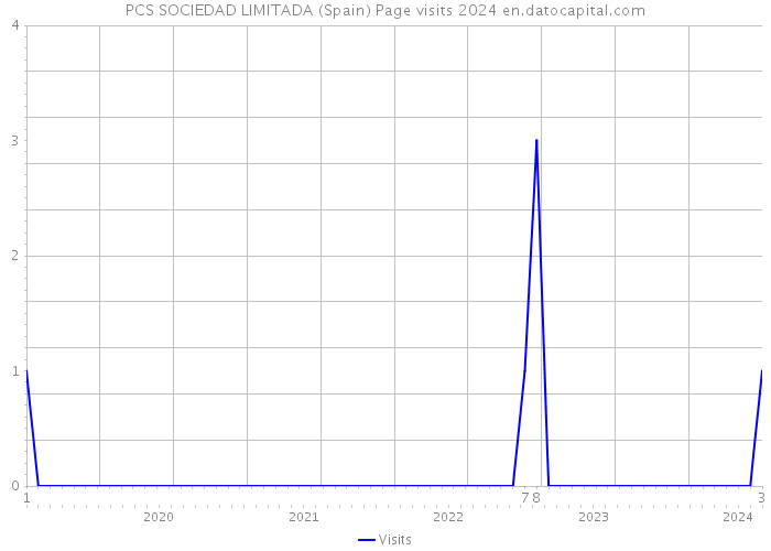 PCS SOCIEDAD LIMITADA (Spain) Page visits 2024 