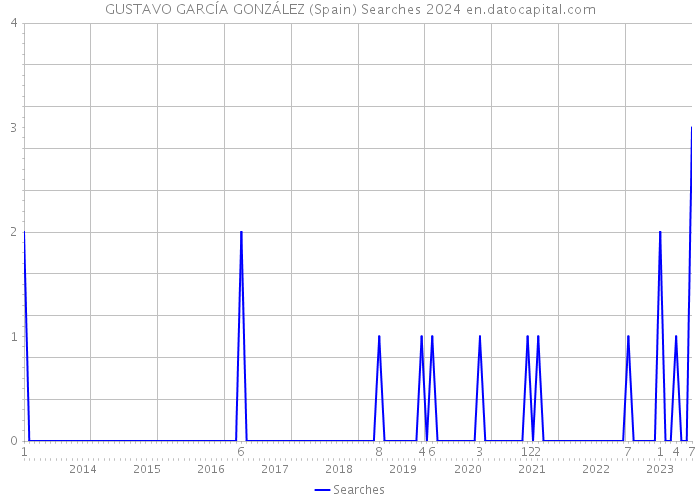 GUSTAVO GARCÍA GONZÁLEZ (Spain) Searches 2024 