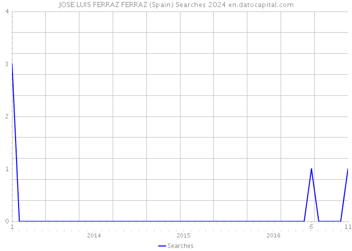 JOSE LUIS FERRAZ FERRAZ (Spain) Searches 2024 