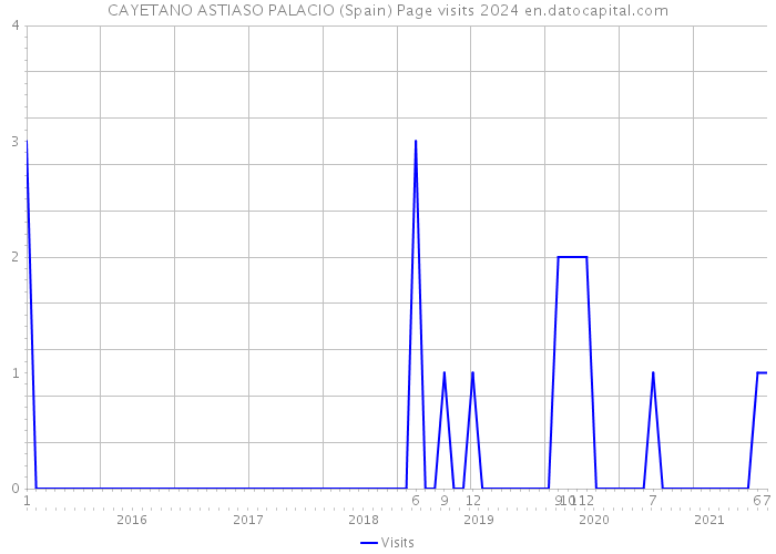 CAYETANO ASTIASO PALACIO (Spain) Page visits 2024 