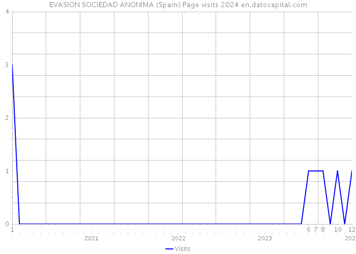 EVASION SOCIEDAD ANONIMA (Spain) Page visits 2024 