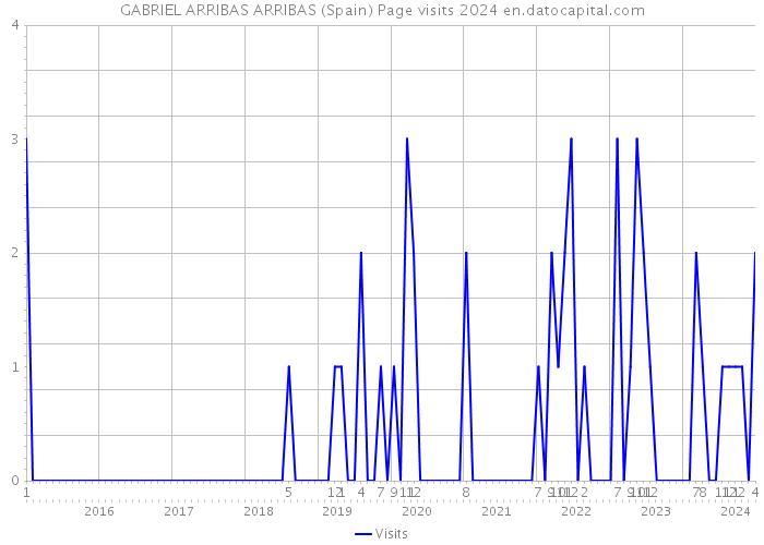 GABRIEL ARRIBAS ARRIBAS (Spain) Page visits 2024 