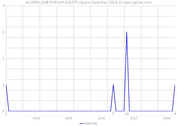 ALVARO JOSE PORCAR AGUSTI (Spain) Searches 2024 
