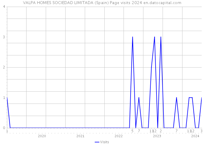 VALPA HOMES SOCIEDAD LIMITADA (Spain) Page visits 2024 