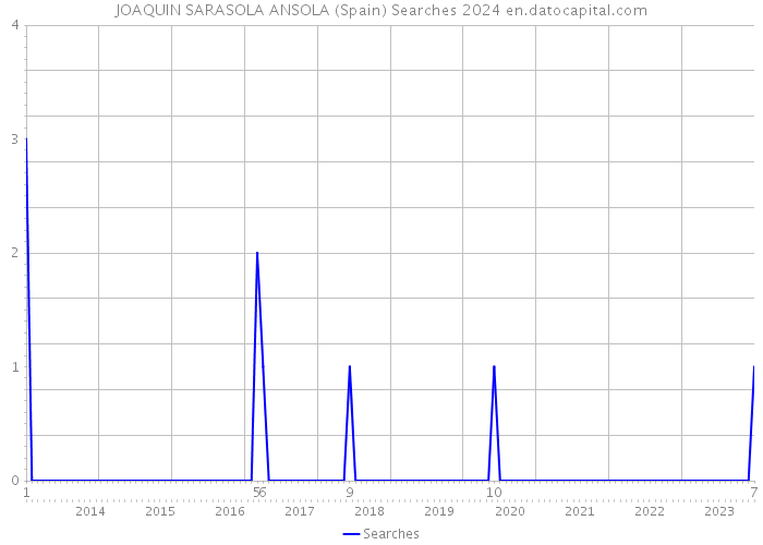 JOAQUIN SARASOLA ANSOLA (Spain) Searches 2024 