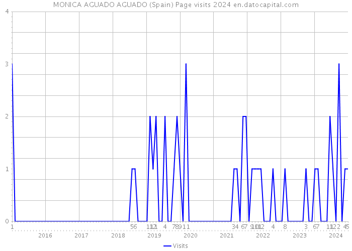 MONICA AGUADO AGUADO (Spain) Page visits 2024 