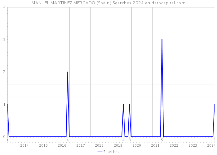 MANUEL MARTINEZ MERCADO (Spain) Searches 2024 