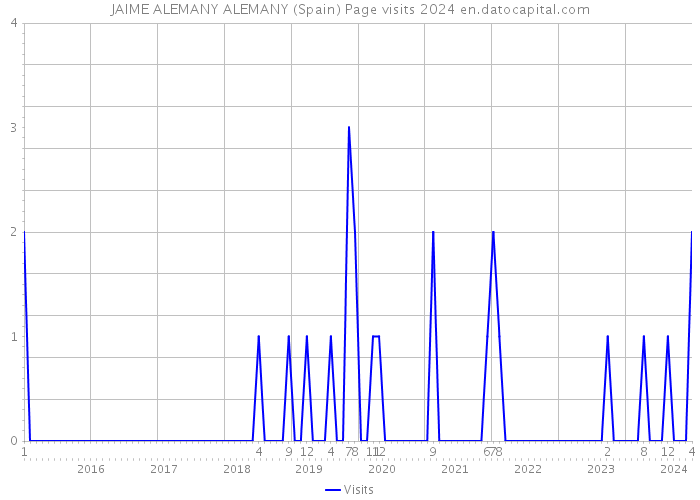 JAIME ALEMANY ALEMANY (Spain) Page visits 2024 