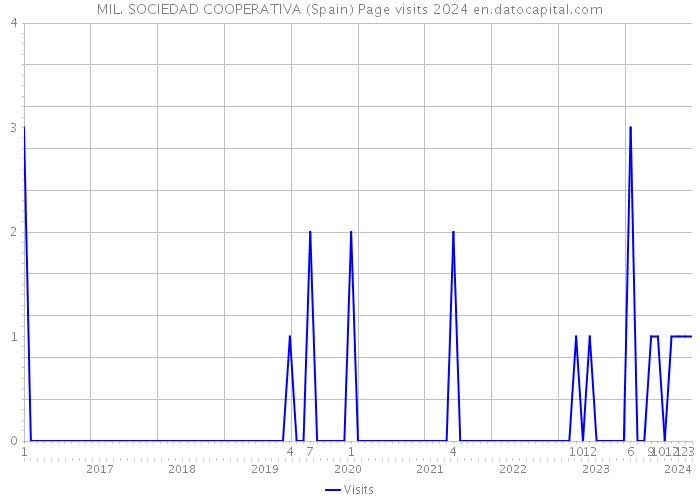MIL. SOCIEDAD COOPERATIVA (Spain) Page visits 2024 