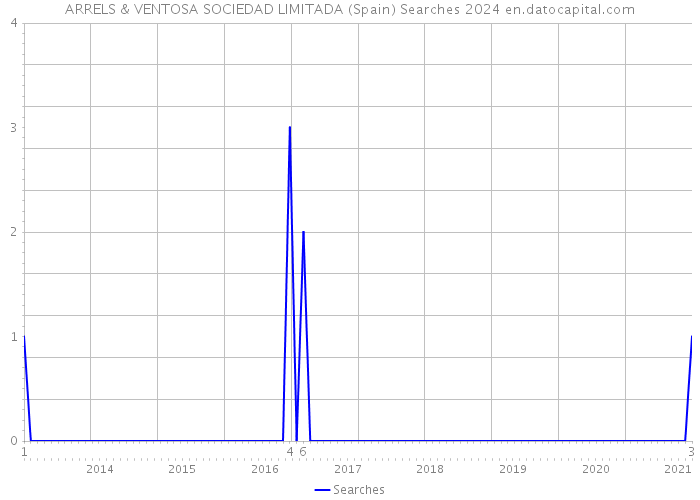 ARRELS & VENTOSA SOCIEDAD LIMITADA (Spain) Searches 2024 